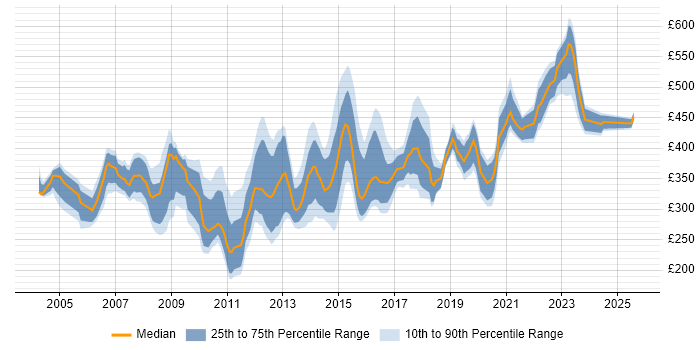 Contractor daily rate distribution trend for jobs in Manchester citing Oracle Database Contractor daily rate distribution trend for jobs in Manchester citing Oracle Database