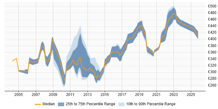 Contractor daily rate distribution trend for Oracle DBA job vacancies in Manchester