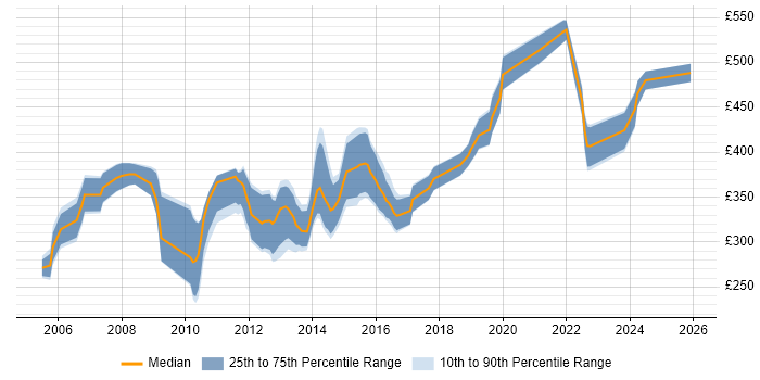 Contractor daily rate distribution trend for Oracle Developer job vacancies in Manchester