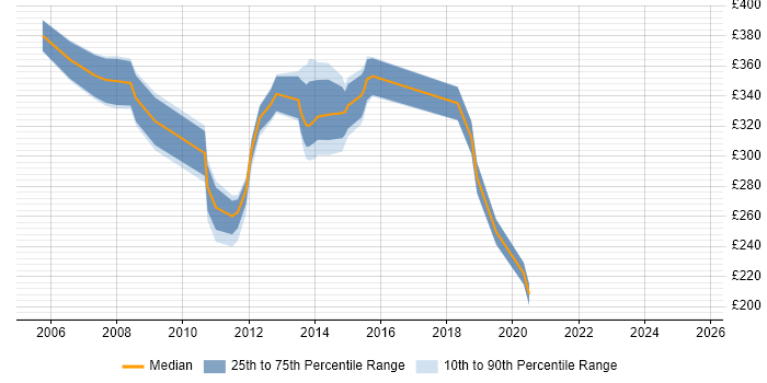 Contractor daily rate distribution trend for jobs in Manchester citing Oracle Discoverer