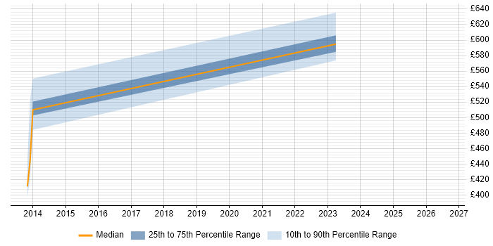 Contractor daily rate distribution trend for jobs in Manchester citing Oracle E-Business Tax