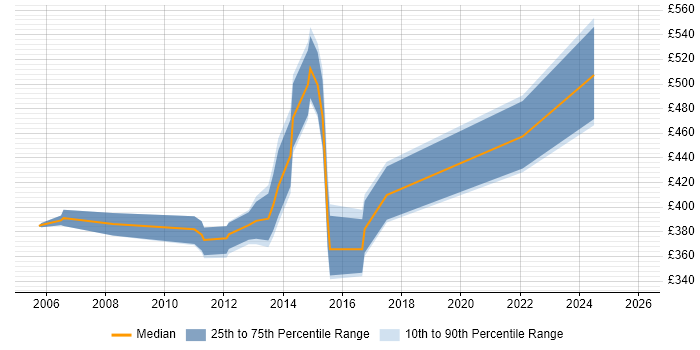 Contractor daily rate distribution trend for jobs in Manchester citing Oracle General Ledger