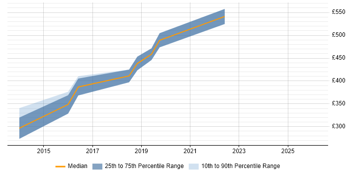 Contractor daily rate distribution trend for jobs in Manchester citing Oracle GoldenGate