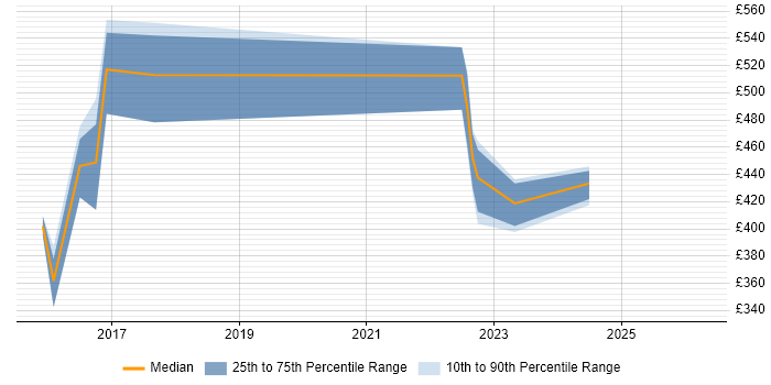 Contractor daily rate distribution trend for jobs in Manchester citing Oracle Linux