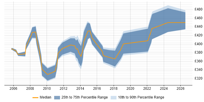 Contractor daily rate distribution trend for jobs in Manchester citing Oracle Payables