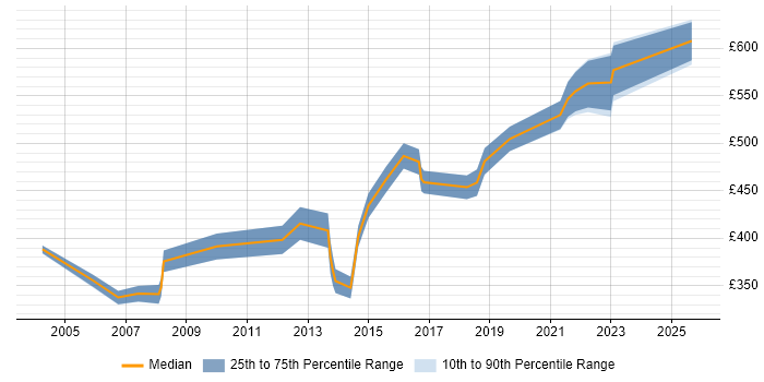 Contractor daily rate distribution trend for Oracle Project Manager job vacancies in Manchester