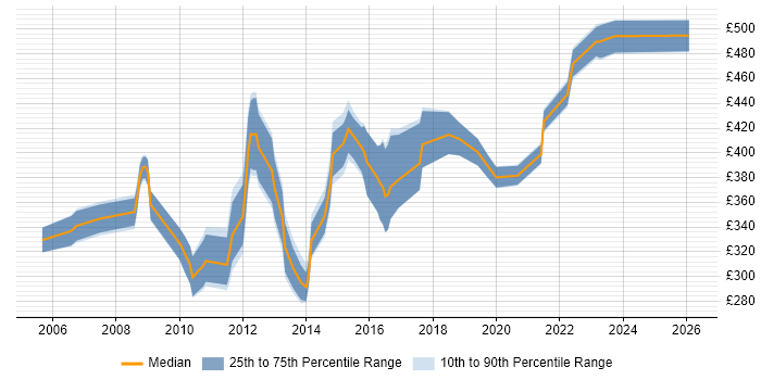 Contractor daily rate distribution trend for jobs in Manchester citing Oracle RAC