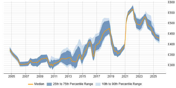 Contractor daily rate distribution trend for jobs in Manchester citing Oracle Reports