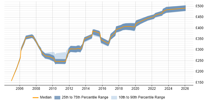 Contractor daily rate distribution trend for jobs in Manchester citing Oracle RMAN