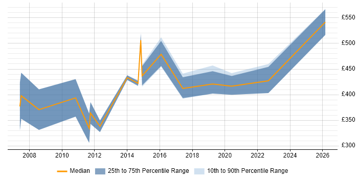 Contractor daily rate distribution trend for Oracle Specialist job vacancies in Manchester