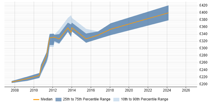 Contractor daily rate distribution trend for Oracle Support Analyst job vacancies in Manchester