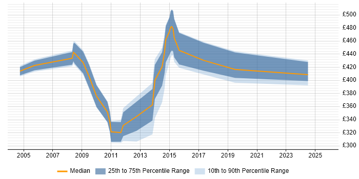 Contractor daily rate distribution trend for jobs in Manchester citing Oracle Workflow Contractor daily rate distribution trend for jobs in Manchester citing Oracle Workflow