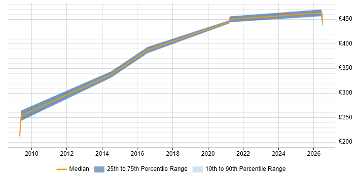 Contractor daily rate distribution trend for jobs in Manchester citing Oracle ZFS