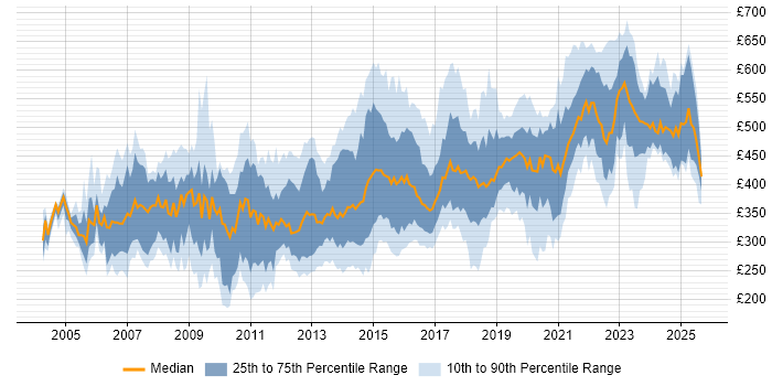 Contractor daily rate distribution trend for jobs in Manchester citing Oracle