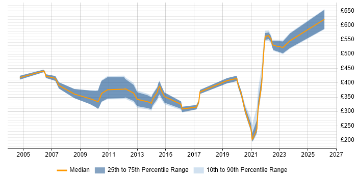 Contractor daily rate distribution trend for jobs in Manchester citing Order Management