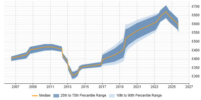 Contractor daily rate distribution trend for jobs in Manchester citing Order to Cash