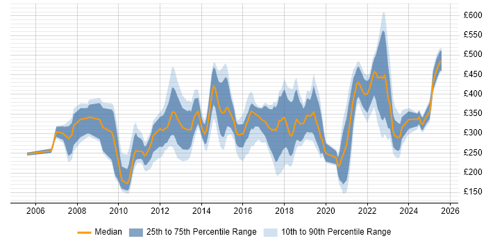 Contractor daily rate distribution trend for jobs in Manchester citing Organisational Skills