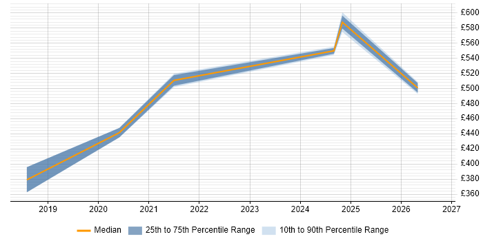 Contractor daily rate distribution trend for jobs in Manchester citing OSCP