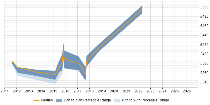 Contractor daily rate distribution trend for jobs in Manchester citing OSGi