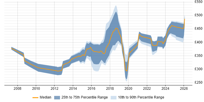 Contractor daily rate distribution trend for jobs in Manchester citing OSPF