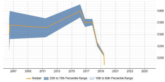 Contractor daily rate distribution trend for jobs in Manchester citing PABX