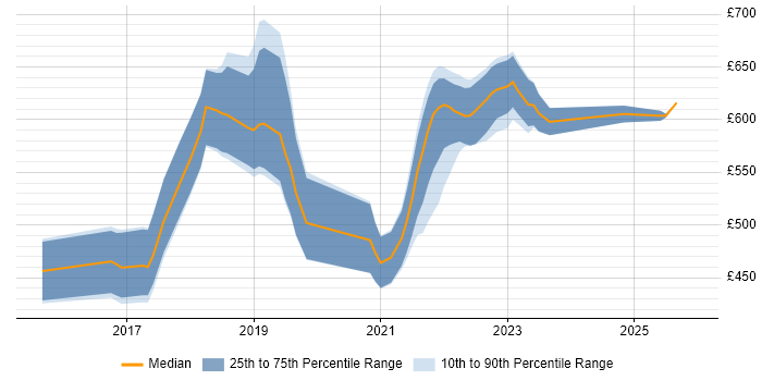 Contractor daily rate distribution trend for jobs in Manchester citing Packer