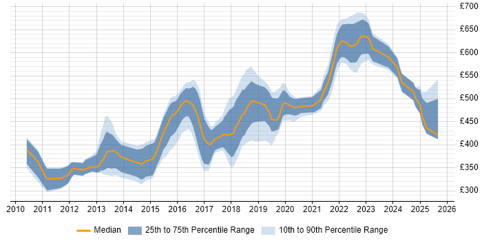 Contractor daily rate distribution trend for jobs in Manchester citing Pair Programming