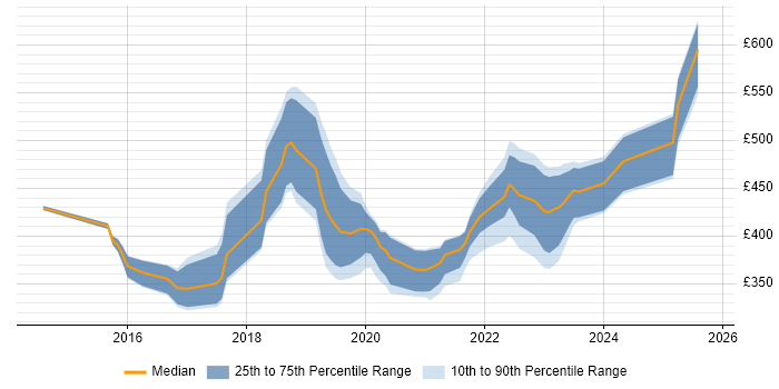 Contractor daily rate distribution trend for jobs in Manchester citing Palo Alto