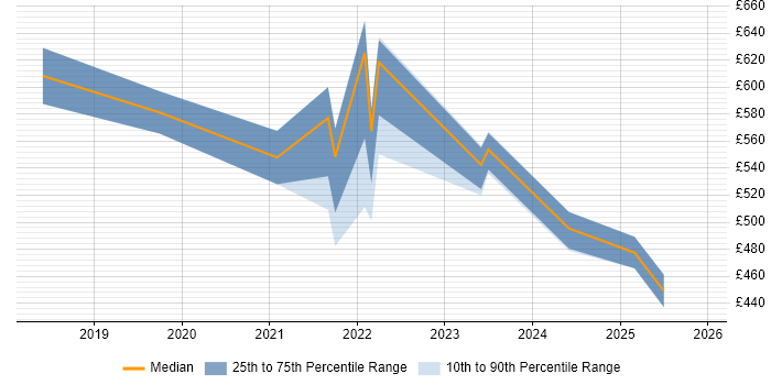 Contractor daily rate distribution trend for jobs in Manchester citing Pandas