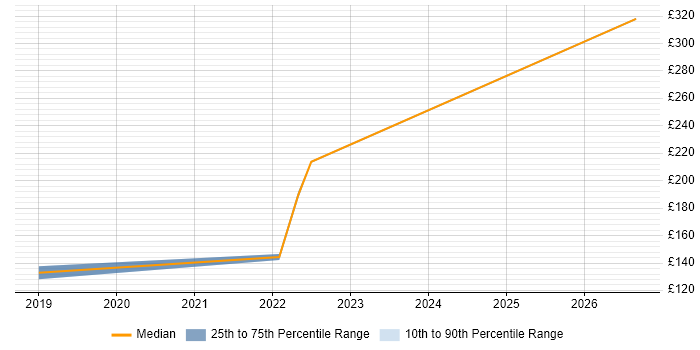 Contractor daily rate distribution trend for jobs in Manchester citing PaperCut