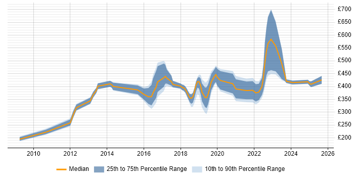 Contractor daily rate distribution trend for jobs in Manchester citing Patch Management