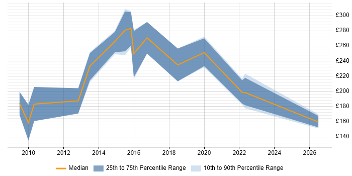 Contractor daily rate distribution trend for jobs in Manchester citing Pay per click