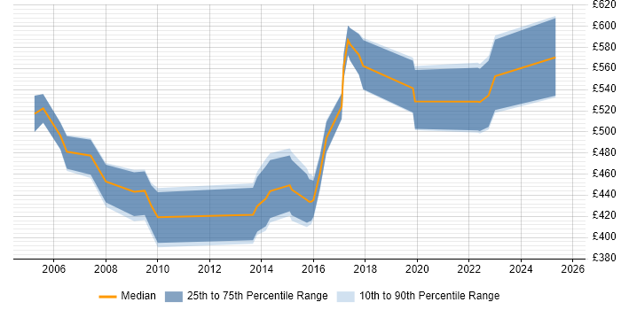 Contractor daily rate distribution trend for Payroll Consultant job vacancies in Manchester