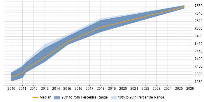 Contractor daily rate distribution trend for PCI DSS Project Manager job vacancies in Manchester Contractor daily rate distribution trend for PCI DSS Project Manager job vacancies in Manchester