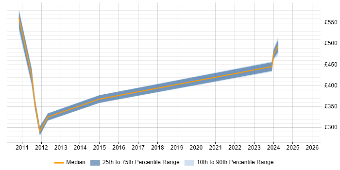 Contractor daily rate distribution trend for jobs in Manchester citing PDM