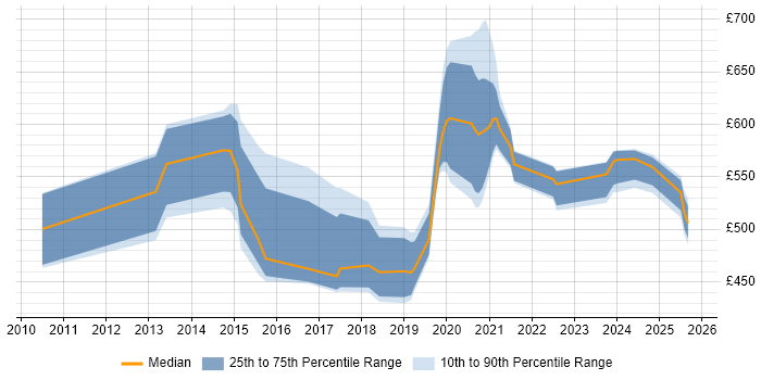 Contractor daily rate distribution trend for jobs in Manchester citing Pega Contractor daily rate distribution trend for jobs in Manchester citing Pega