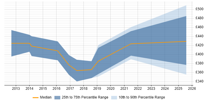 Contractor daily rate distribution trend for Penetration Tester job vacancies in Manchester Contractor daily rate distribution trend for Penetration Tester job vacancies in Manchester