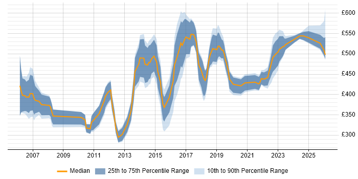 Contractor daily rate distribution trend for jobs in Manchester citing People Management