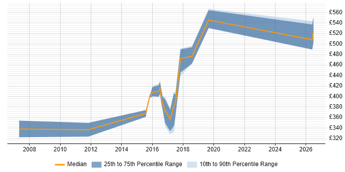 Contractor daily rate distribution trend for jobs in Manchester citing Perforce