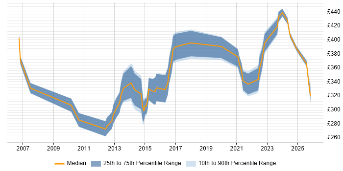Contractor daily rate distribution trend for jobs in Manchester citing Performance Analysis
