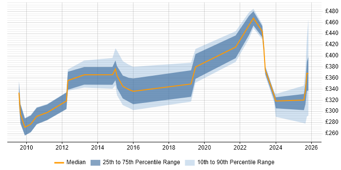 Contractor daily rate distribution trend for Performance Analyst job vacancies in Manchester