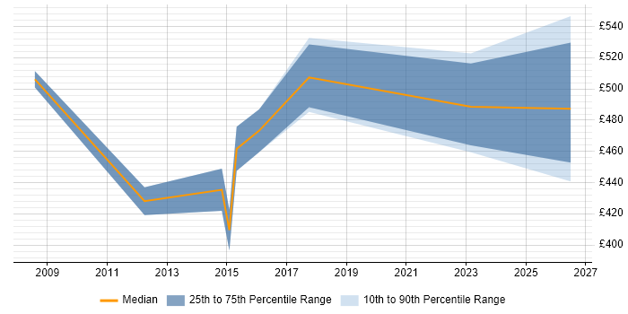 Contractor daily rate distribution trend for Performance Consultant job vacancies in Manchester