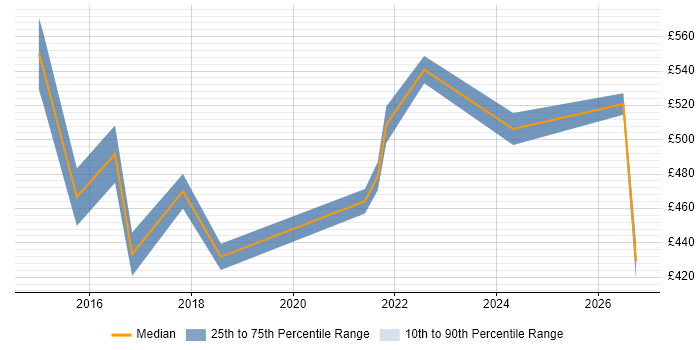 Contractor daily rate distribution trend for jobs in Manchester citing Performance Engineering