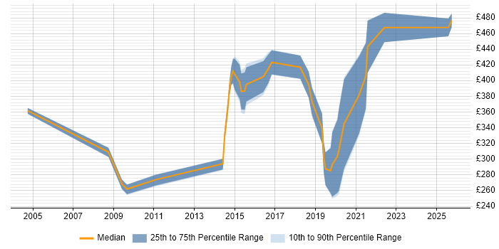 Contractor daily rate distribution trend for jobs in Manchester citing Performance Improvement
