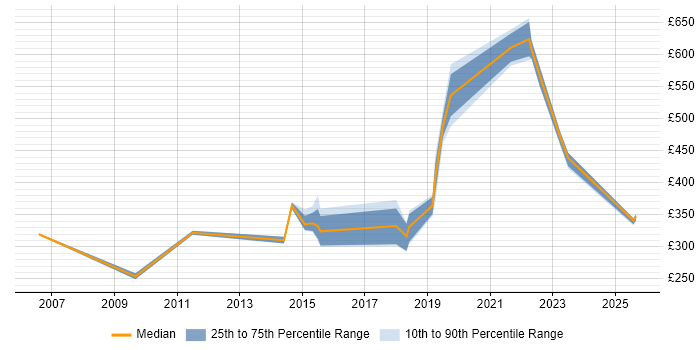 Contractor daily rate distribution trend for jobs in Manchester citing Performance Measurement