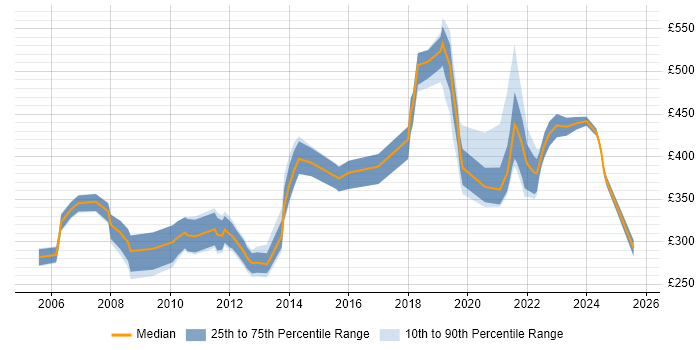 Contractor daily rate distribution trend for jobs in Manchester citing Performance Monitoring Contractor daily rate distribution trend for jobs in Manchester citing Performance Monitoring