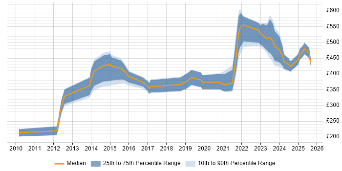 Contractor daily rate distribution trend for jobs in Manchester citing Performance Optimisation Contractor daily rate distribution trend for jobs in Manchester citing Performance Optimisation