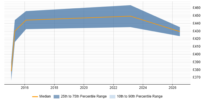 Contractor daily rate distribution trend for Performance Test Consultant job vacancies in Manchester