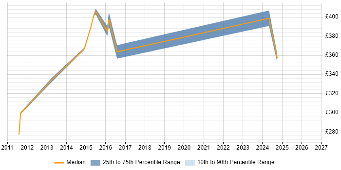 Contractor daily rate distribution trend for Performance Test Leader job vacancies in Manchester