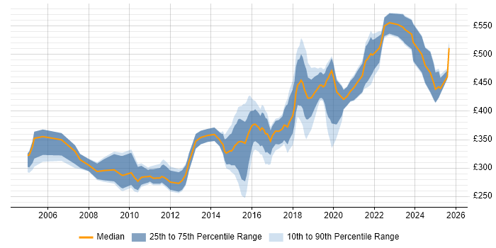 Contractor daily rate distribution trend for jobs in Manchester citing Performance Testing Contractor daily rate distribution trend for jobs in Manchester citing Performance Testing